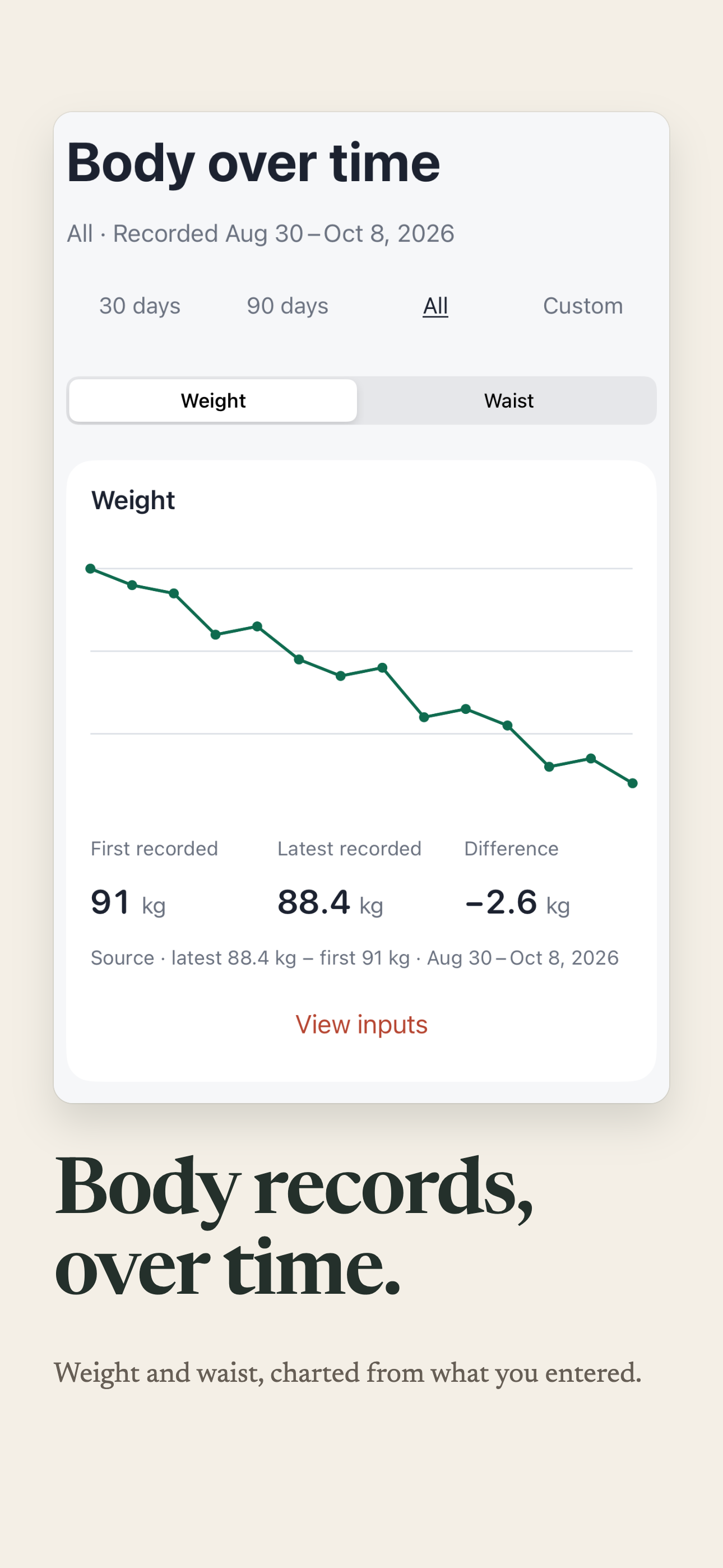 Body over time with separate recorded weight and waist measurements using demonstration values